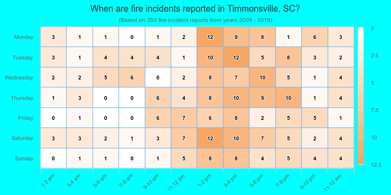 When are fire incidents reported in Timmonsville, SC?