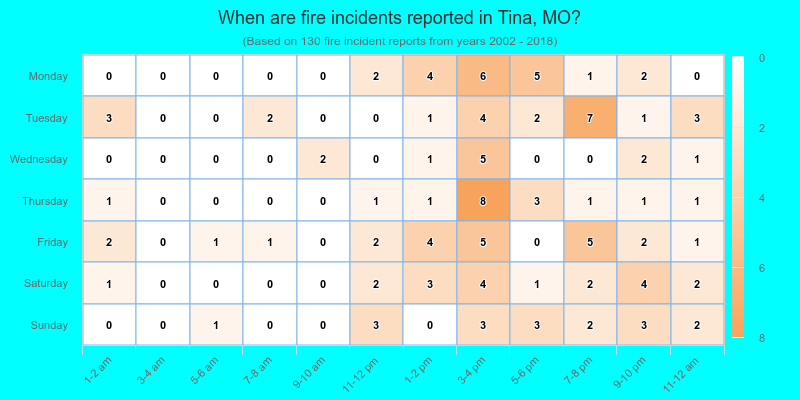 When are fire incidents reported in Tina, MO?