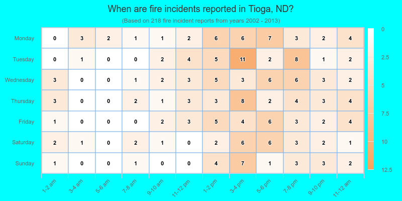 When are fire incidents reported in Tioga, ND?