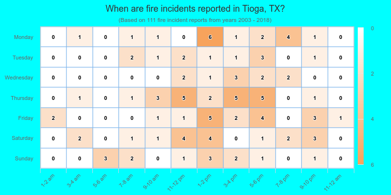 When are fire incidents reported in Tioga, TX?