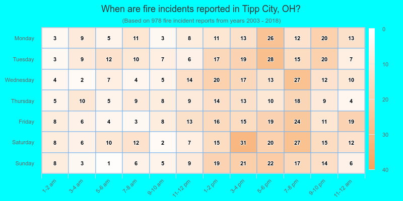 When are fire incidents reported in Tipp City, OH?