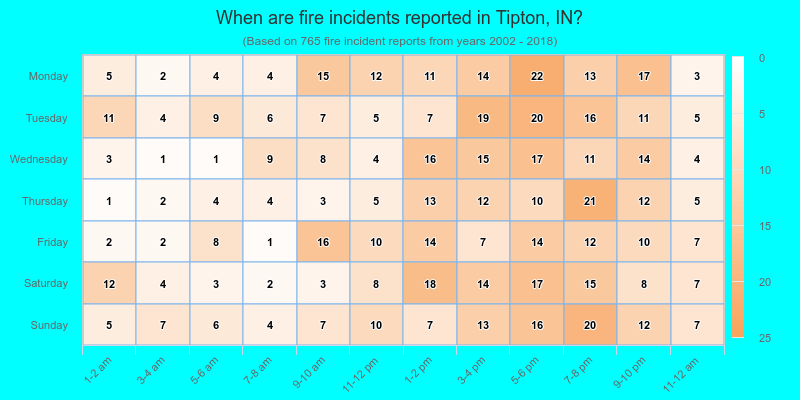 When are fire incidents reported in Tipton, IN?