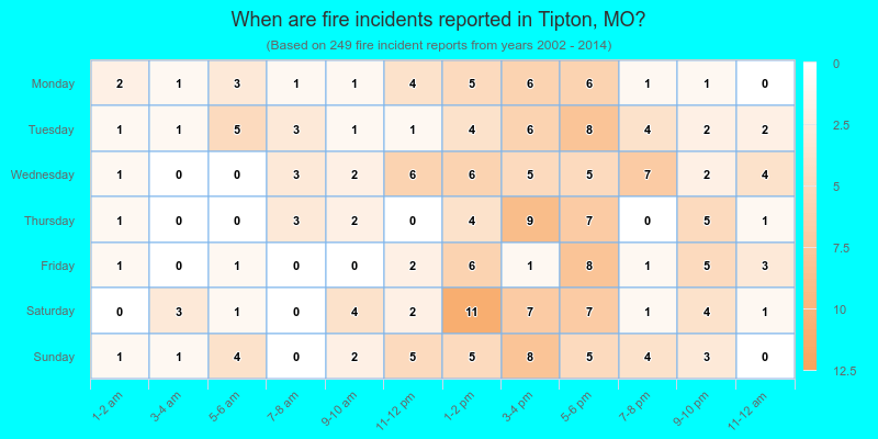 When are fire incidents reported in Tipton, MO?