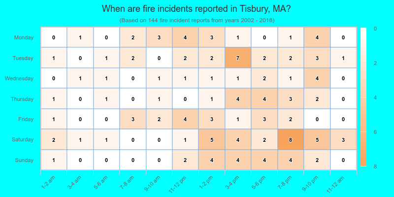 When are fire incidents reported in Tisbury, MA?