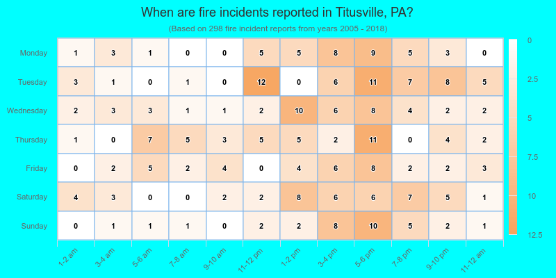 When are fire incidents reported in Titusville, PA?