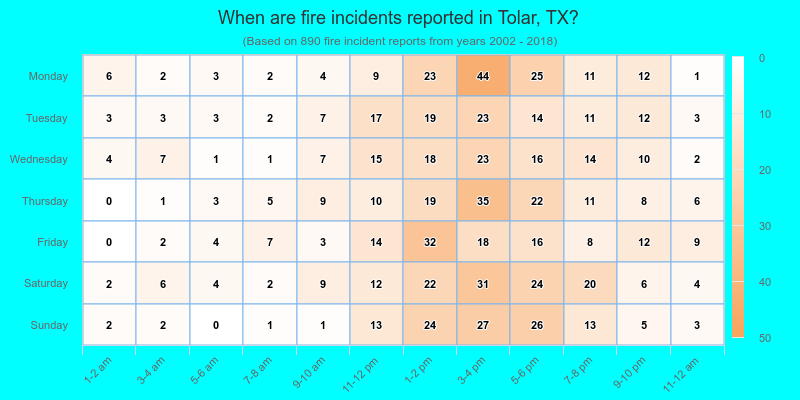 When are fire incidents reported in Tolar, TX?