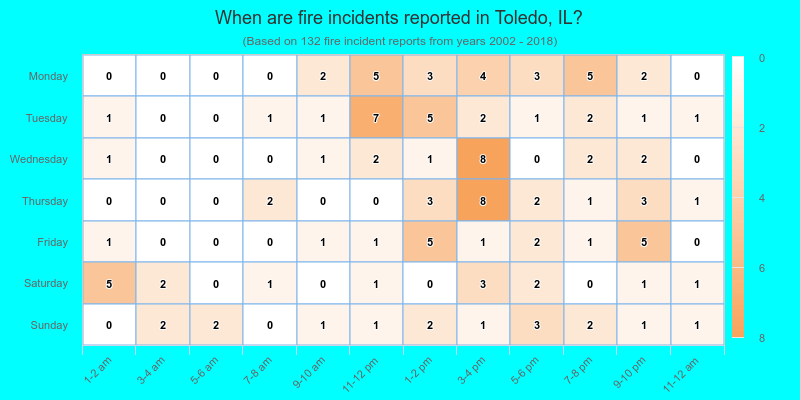 When are fire incidents reported in Toledo, IL?