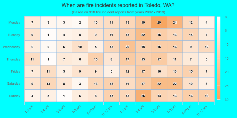 When are fire incidents reported in Toledo, WA?