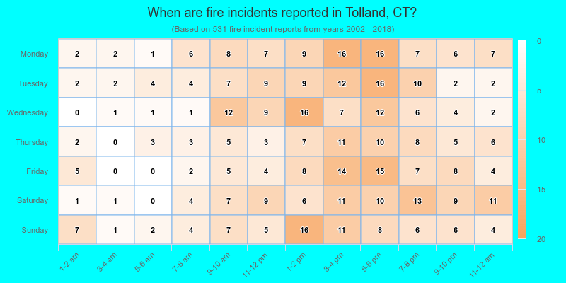 When are fire incidents reported in Tolland, CT?