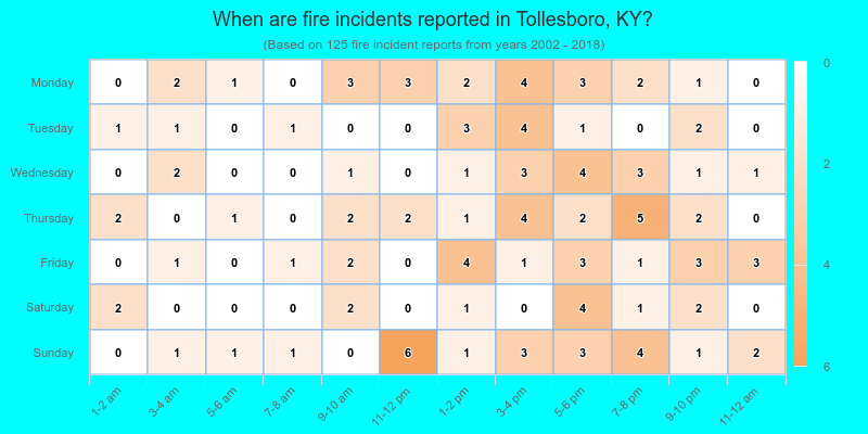 When are fire incidents reported in Tollesboro, KY?