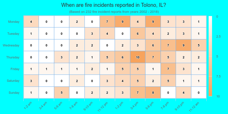 When are fire incidents reported in Tolono, IL?