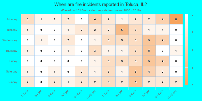 When are fire incidents reported in Toluca, IL?