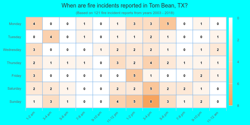 When are fire incidents reported in Tom Bean, TX?