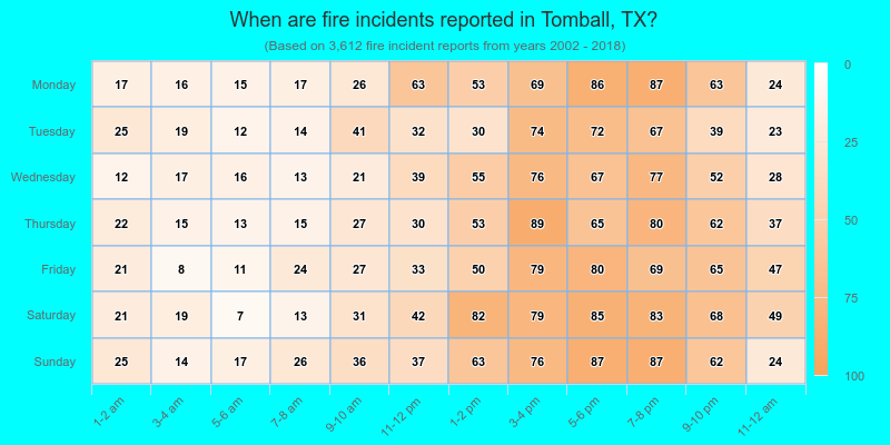 When are fire incidents reported in Tomball, TX?
