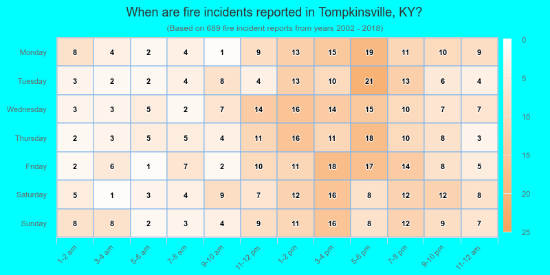 When are fire incidents reported in Tompkinsville, KY?