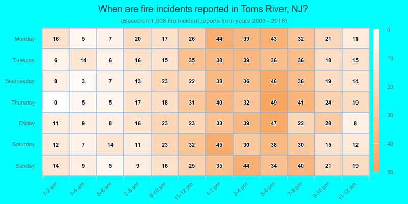When are fire incidents reported in Toms River, NJ?
