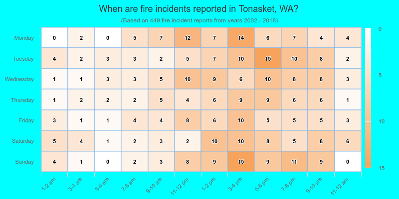 When are fire incidents reported in Tonasket, WA?
