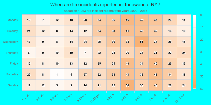 When are fire incidents reported in Tonawanda, NY?