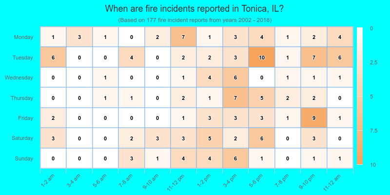 When are fire incidents reported in Tonica, IL?