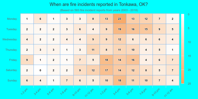 When are fire incidents reported in Tonkawa, OK?