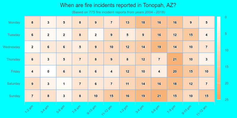 When are fire incidents reported in Tonopah, AZ?