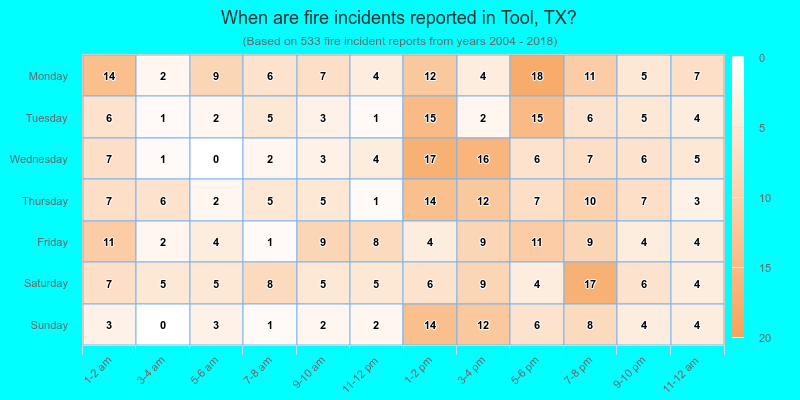 When are fire incidents reported in Tool, TX?