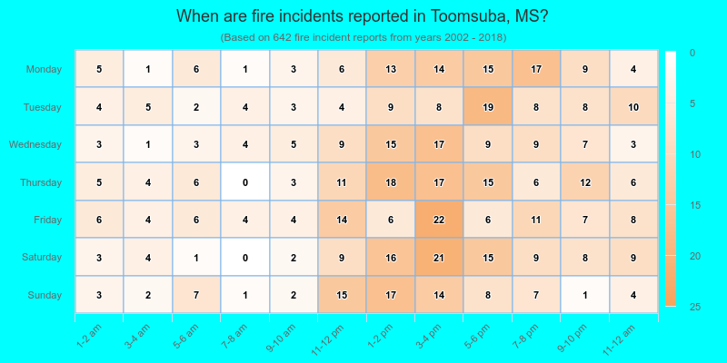 When are fire incidents reported in Toomsuba, MS?