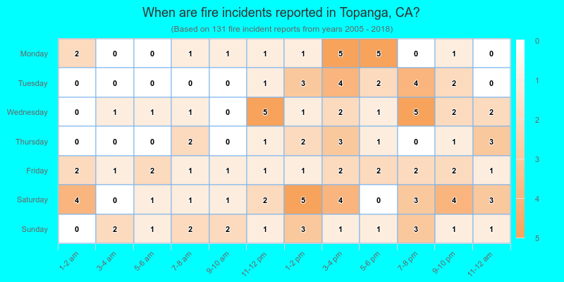When are fire incidents reported in Topanga, CA?