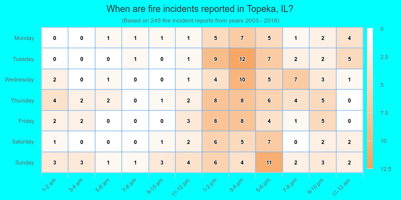 When are fire incidents reported in Topeka, IL?