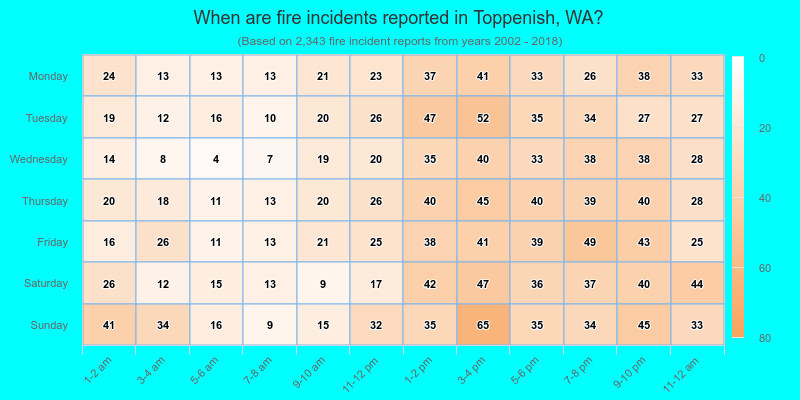 When are fire incidents reported in Toppenish, WA?