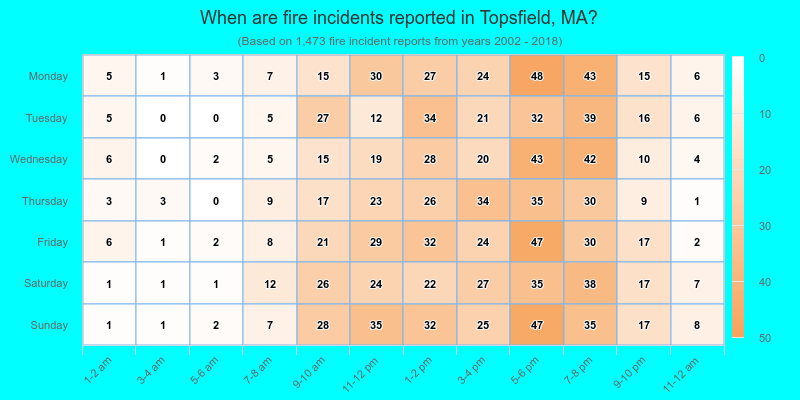 When are fire incidents reported in Topsfield, MA?