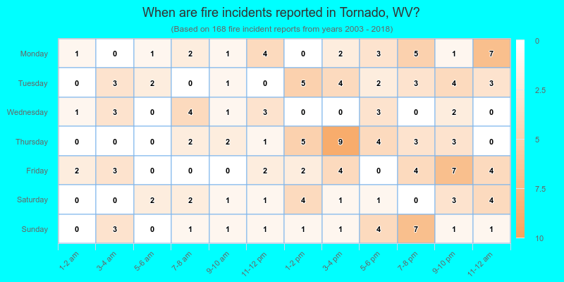 When are fire incidents reported in Tornado, WV?