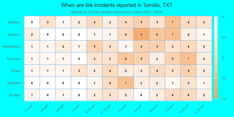When are fire incidents reported in Tornillo, TX?
