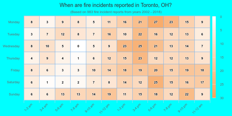 When are fire incidents reported in Toronto, OH?