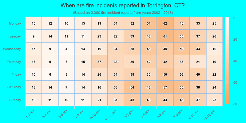 When are fire incidents reported in Torrington, CT?