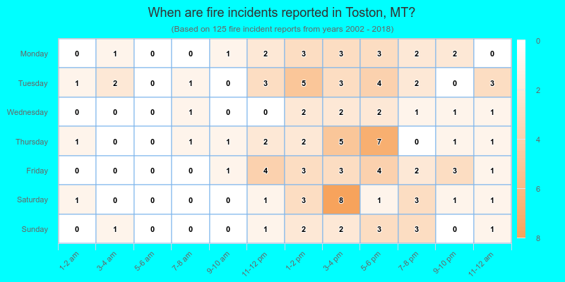 When are fire incidents reported in Toston, MT?