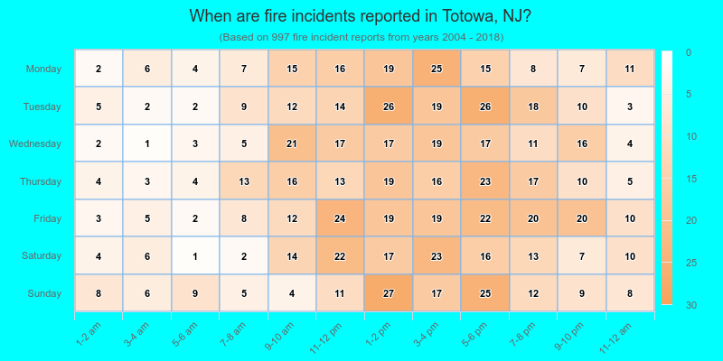 When are fire incidents reported in Totowa, NJ?