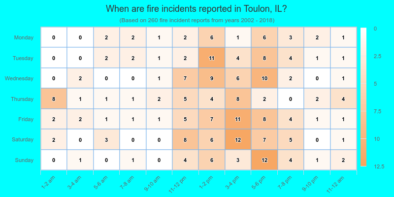 When are fire incidents reported in Toulon, IL?