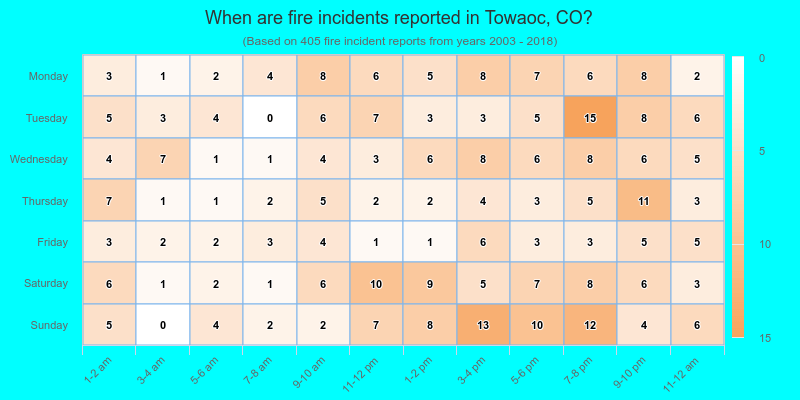 When are fire incidents reported in Towaoc, CO?