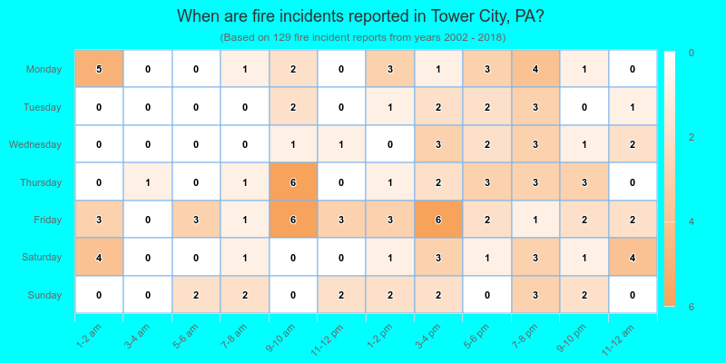 When are fire incidents reported in Tower City, PA?