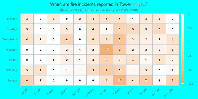 When are fire incidents reported in Tower Hill, IL?