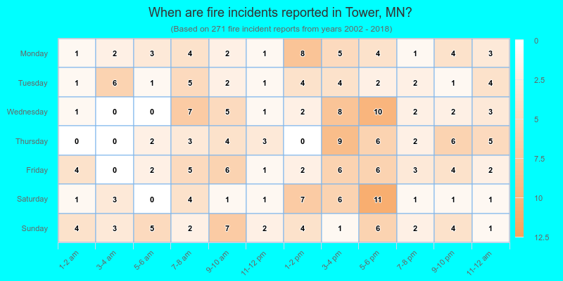 When are fire incidents reported in Tower, MN?