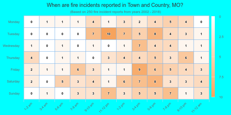 When are fire incidents reported in Town and Country, MO?