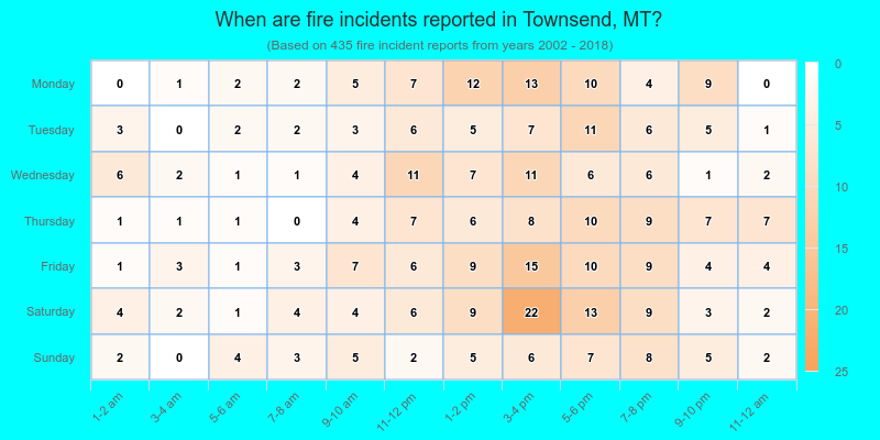 When are fire incidents reported in Townsend, MT?