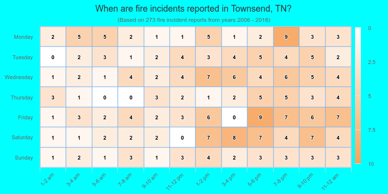 When are fire incidents reported in Townsend, TN?