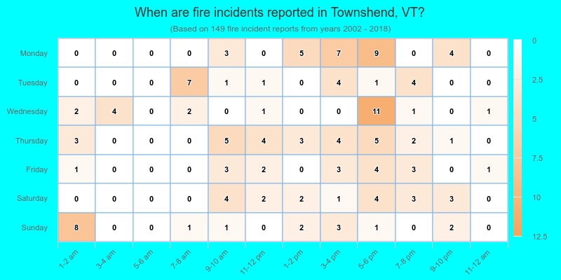 When are fire incidents reported in Townshend, VT?