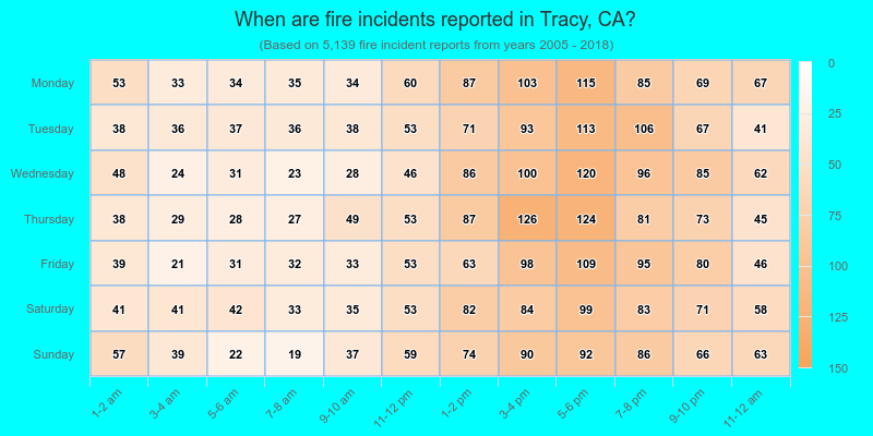 When are fire incidents reported in Tracy, CA?