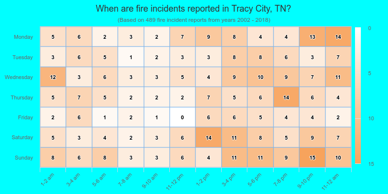 When are fire incidents reported in Tracy City, TN?