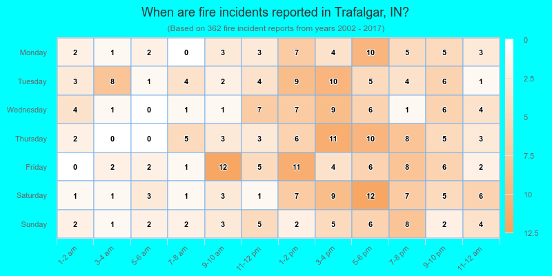When are fire incidents reported in Trafalgar, IN?