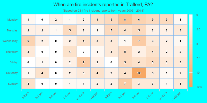 When are fire incidents reported in Trafford, PA?